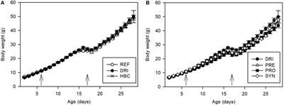 Preventive Effect of a Synbiotic Combination of Galacto- and Fructooligosaccharides Mixture With Bifidobacterium breve M-16V in a Model of Multiple Rotavirus Infections